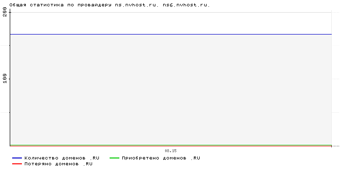 ���������� �� ���������� ns.nvhost.ru. ns6.nvhost.ru.